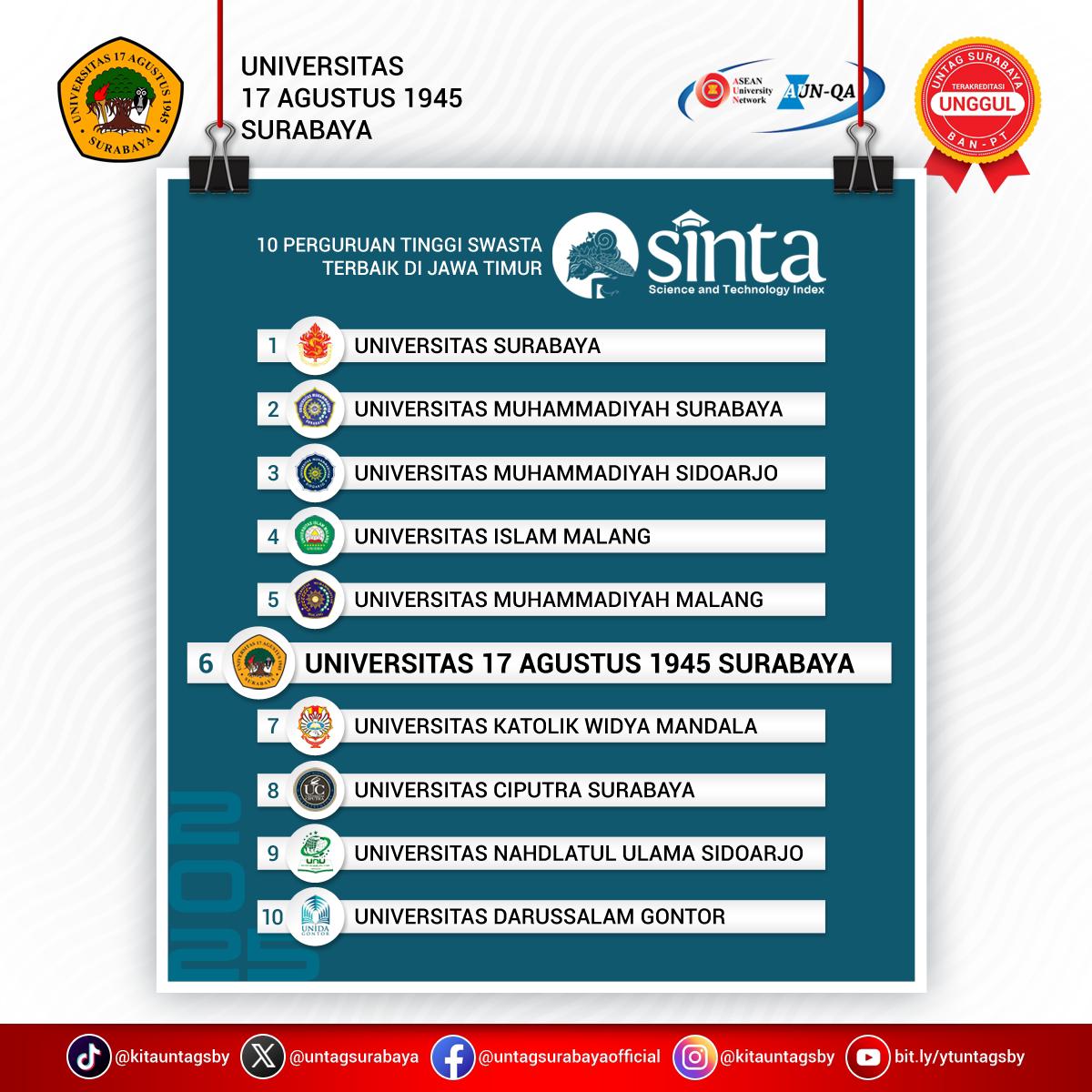SINTA: 10 Perguruan Tinggi Swasta Terbaik di Jawa Timur 